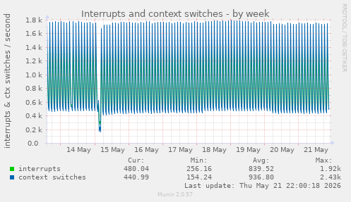 Interrupts and context switches