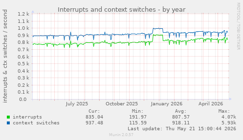yearly graph