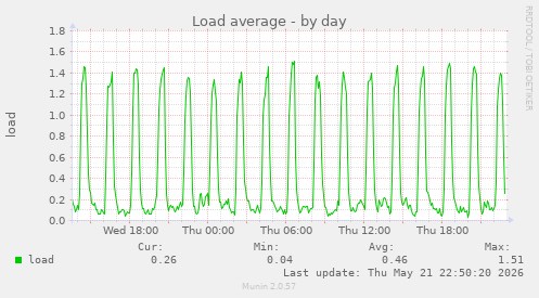 Load average