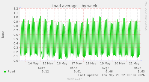 Load average