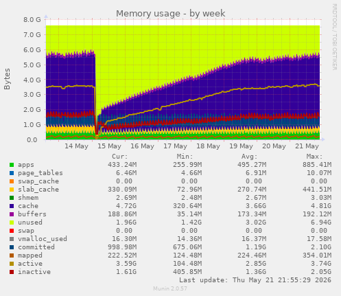 Memory usage