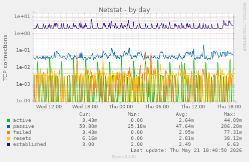Netstat