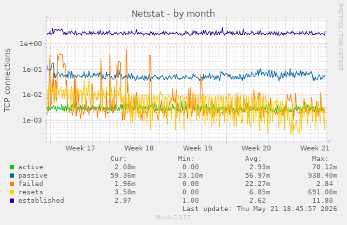 Netstat