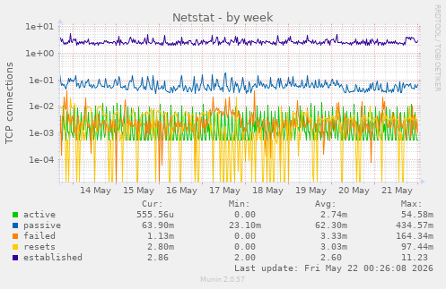 Netstat