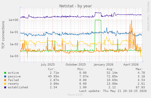 Netstat