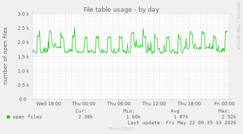 File table usage