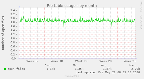 File table usage