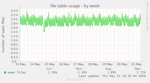 File table usage