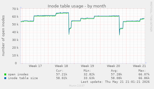 monthly graph