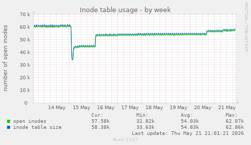 weekly graph