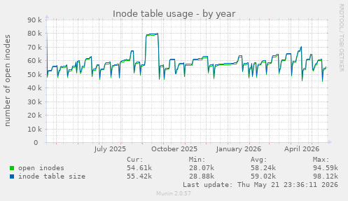 Inode table usage