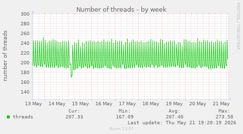 Number of threads