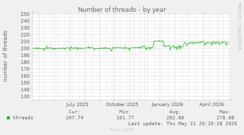 Number of threads