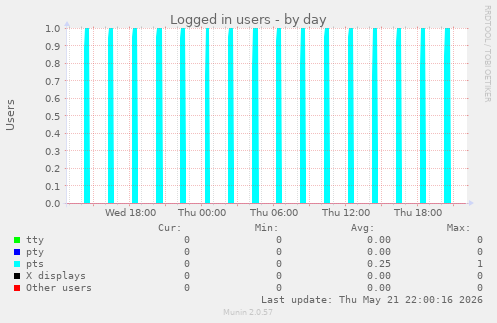 Logged in users