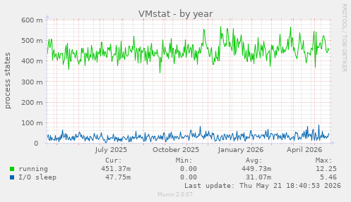 VMstat