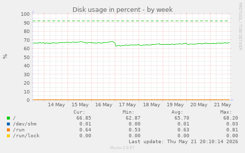 Disk usage in percent