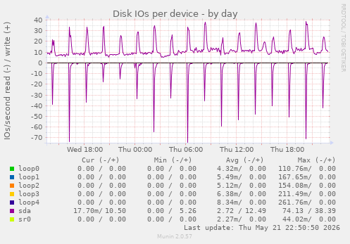 Disk IOs per device