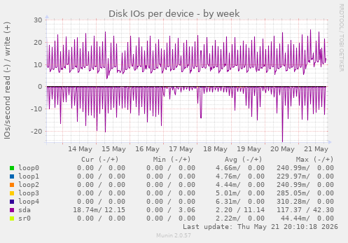 Disk IOs per device
