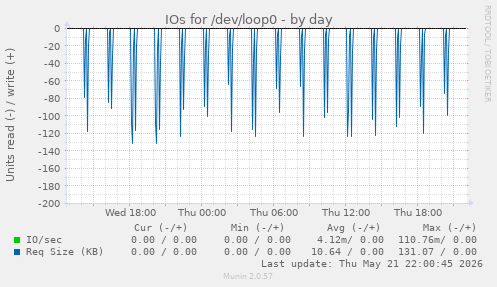 IOs for /dev/loop0
