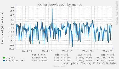 monthly graph