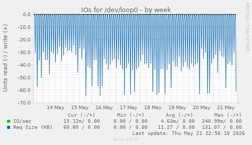 IOs for /dev/loop0