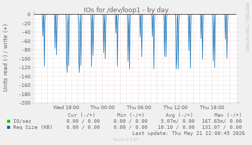 IOs for /dev/loop1