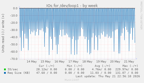 IOs for /dev/loop1