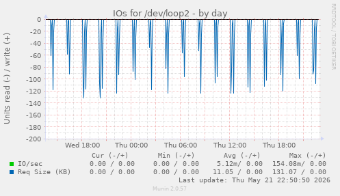 IOs for /dev/loop2