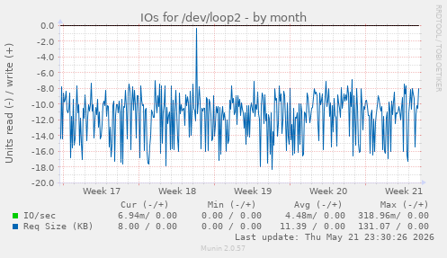 monthly graph