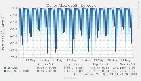 IOs for /dev/loop2