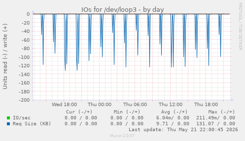IOs for /dev/loop3