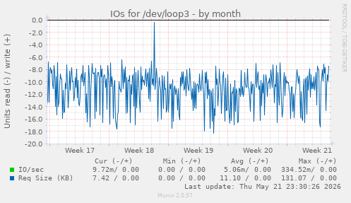 monthly graph