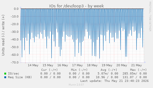 IOs for /dev/loop3