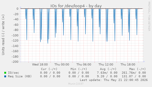 IOs for /dev/loop4