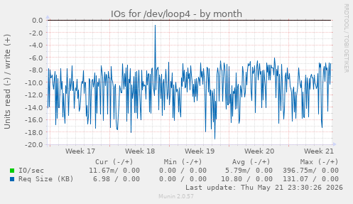 monthly graph