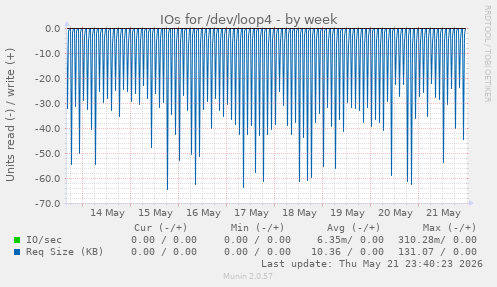 IOs for /dev/loop4