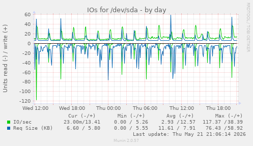 IOs for /dev/sda