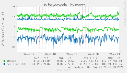 monthly graph