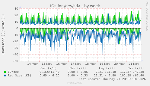 IOs for /dev/sda