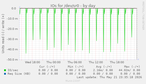 IOs for /dev/sr0