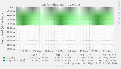 IOs for /dev/sr0