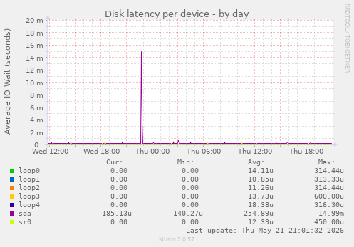 Disk latency per device