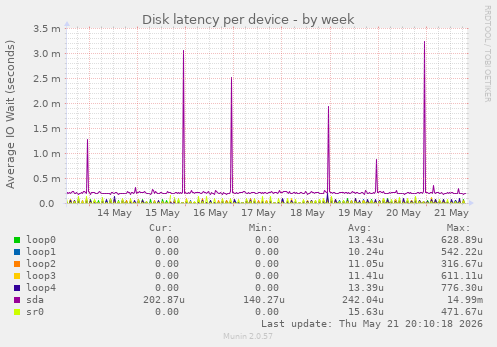 Disk latency per device