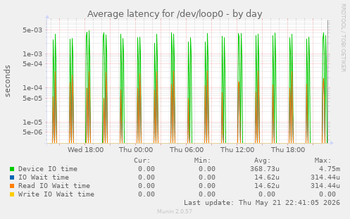 Average latency for /dev/loop0