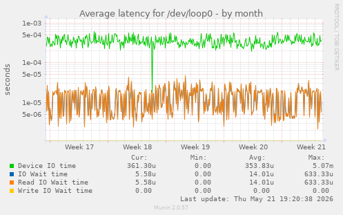 Average latency for /dev/loop0