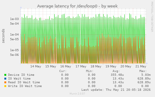 Average latency for /dev/loop0