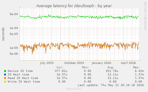 Average latency for /dev/loop0