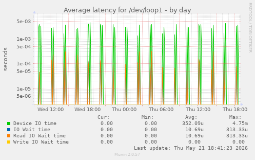 Average latency for /dev/loop1