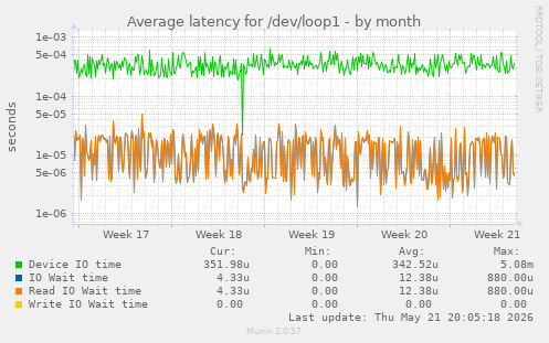 Average latency for /dev/loop1