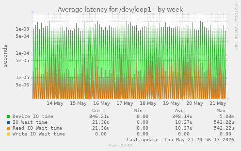 Average latency for /dev/loop1